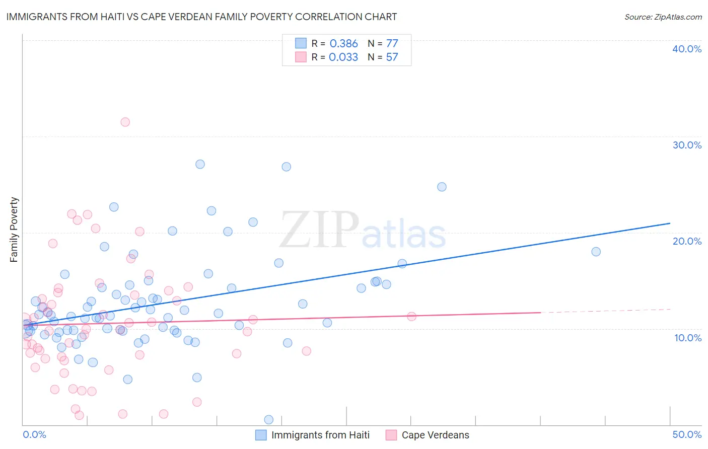 Immigrants from Haiti vs Cape Verdean Family Poverty