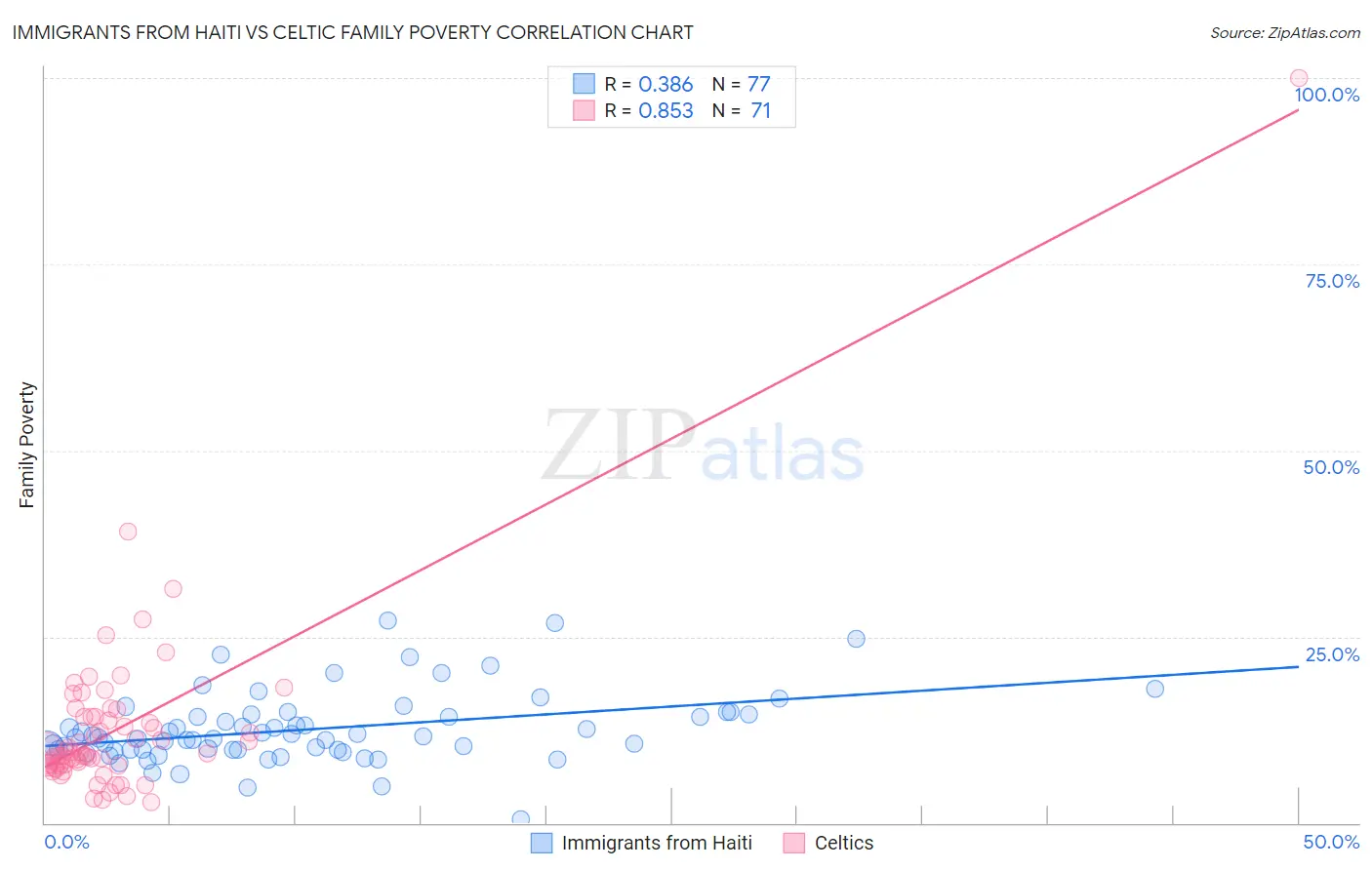 Immigrants from Haiti vs Celtic Family Poverty