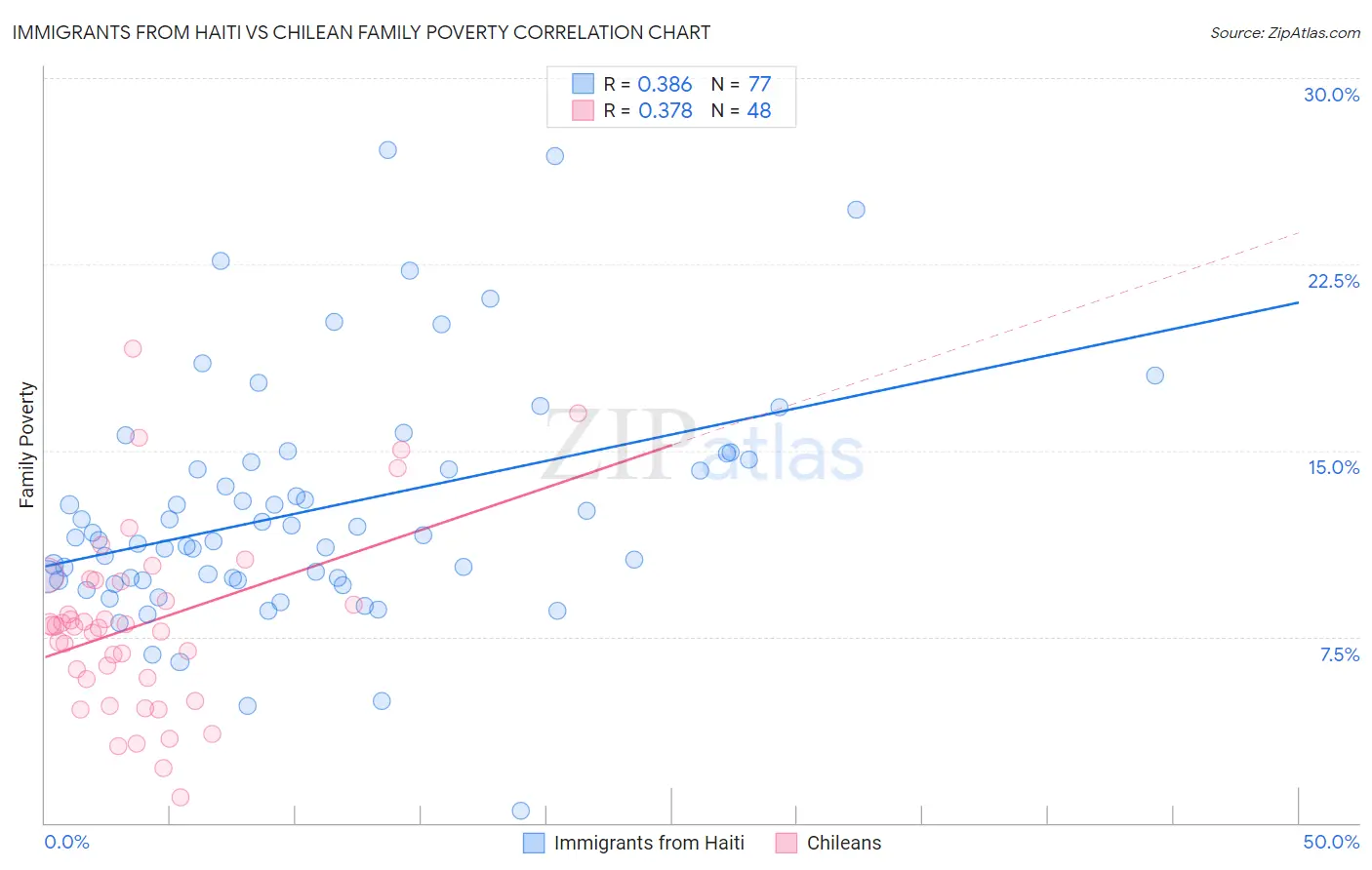 Immigrants from Haiti vs Chilean Family Poverty