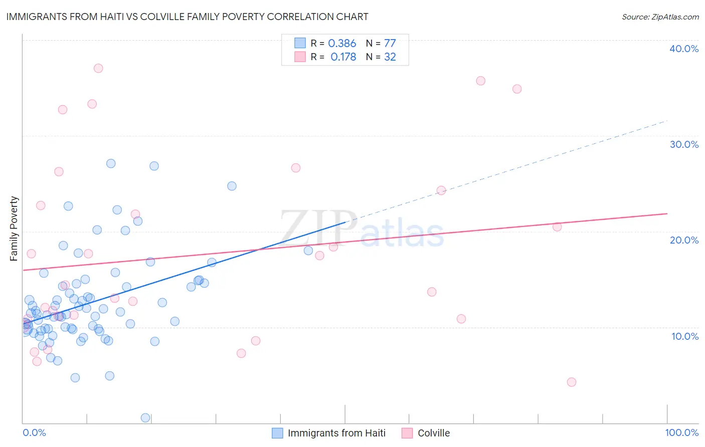 Immigrants from Haiti vs Colville Family Poverty