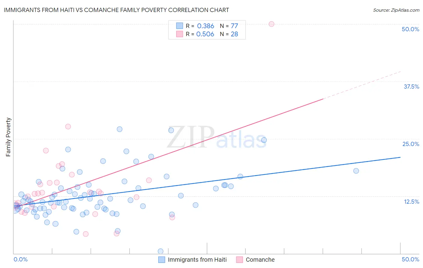 Immigrants from Haiti vs Comanche Family Poverty