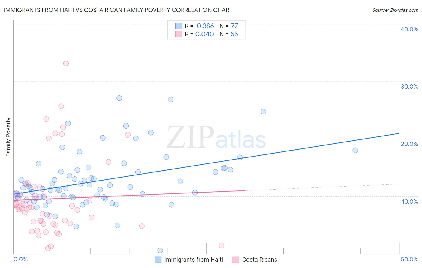 Immigrants from Haiti vs Costa Rican Family Poverty