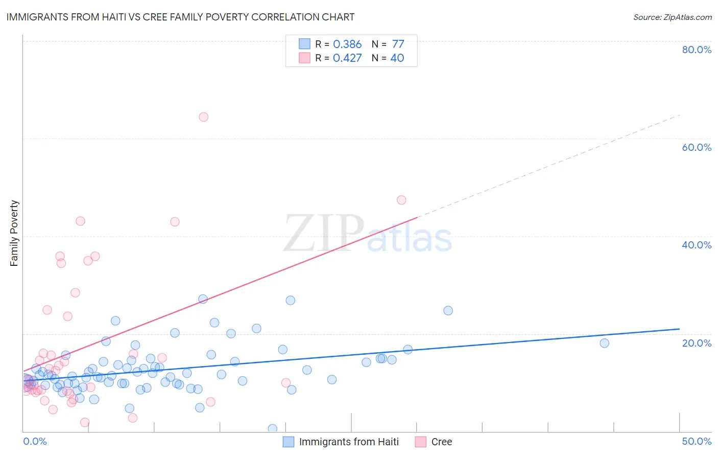 Immigrants from Haiti vs Cree Family Poverty