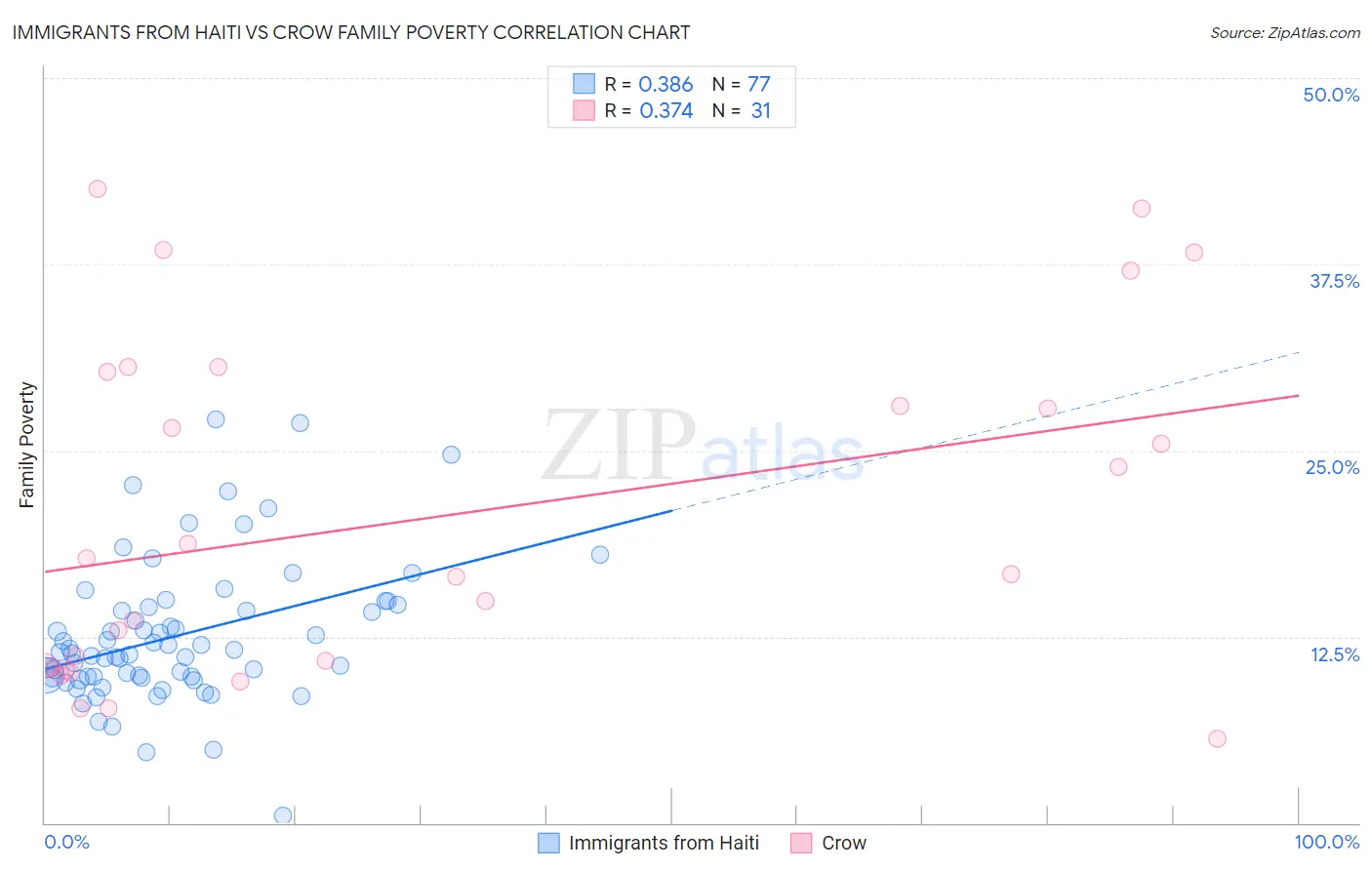 Immigrants from Haiti vs Crow Family Poverty