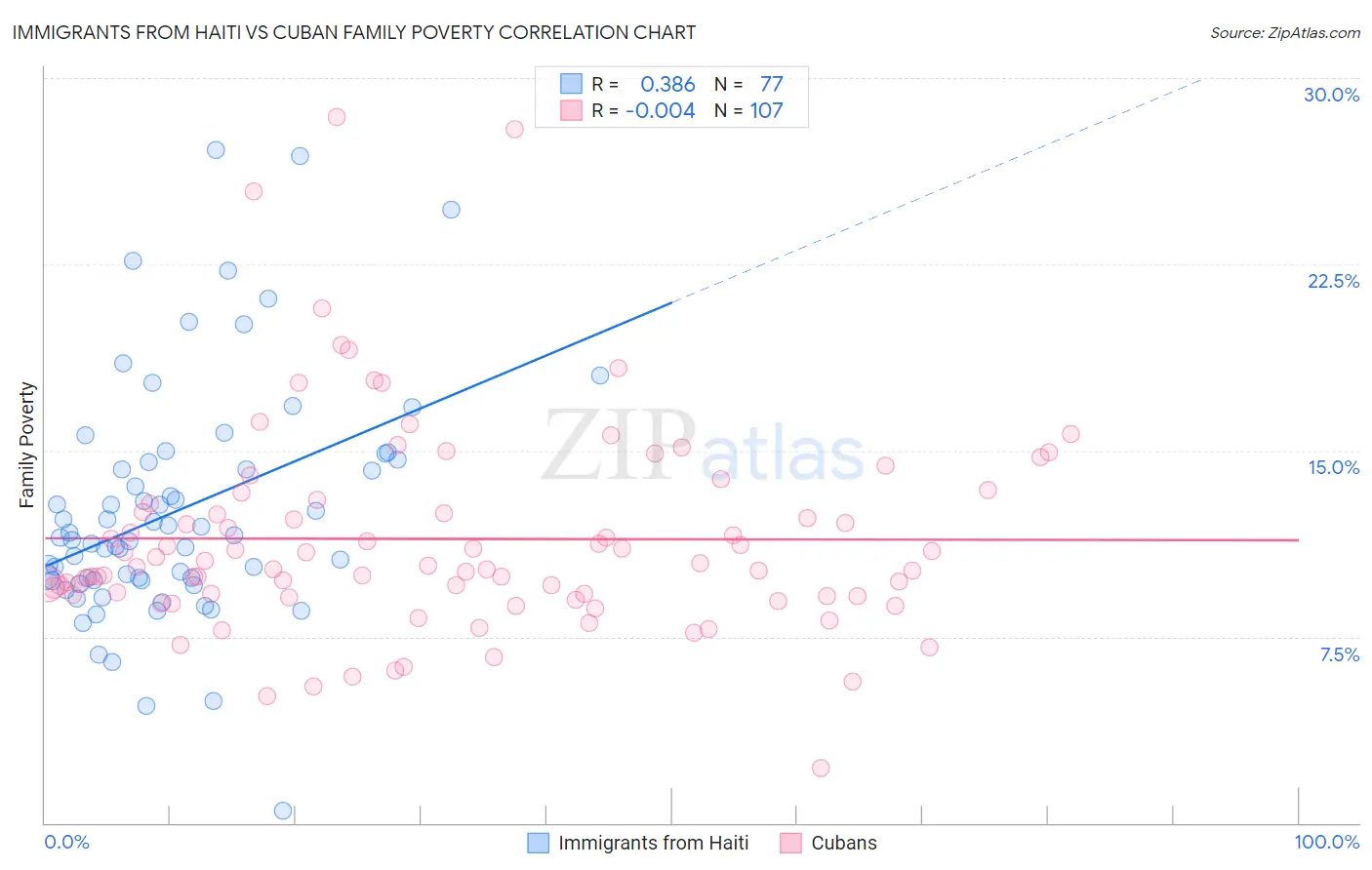 Immigrants from Haiti vs Cuban Family Poverty