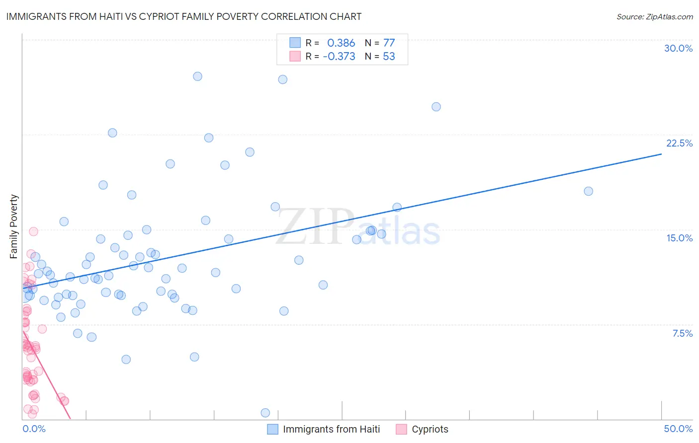 Immigrants from Haiti vs Cypriot Family Poverty