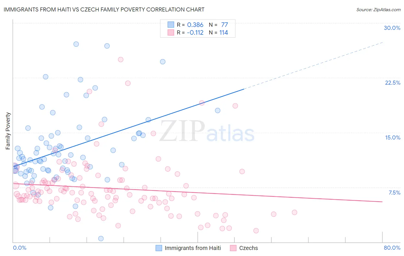 Immigrants from Haiti vs Czech Family Poverty