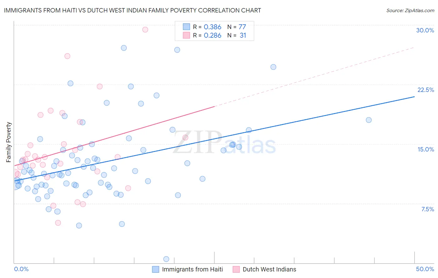 Immigrants from Haiti vs Dutch West Indian Family Poverty