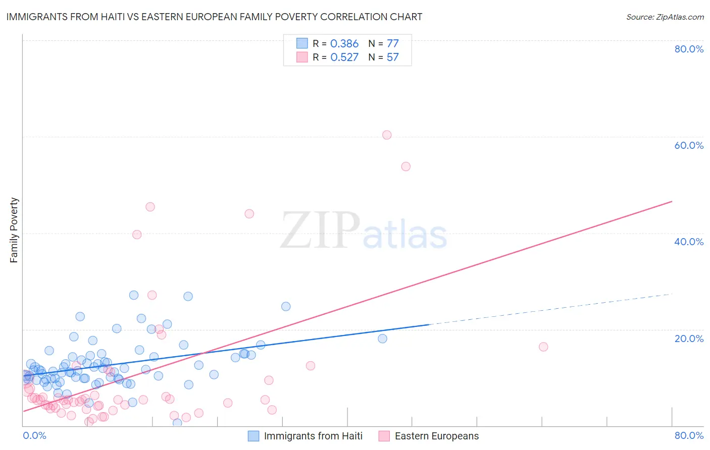 Immigrants from Haiti vs Eastern European Family Poverty