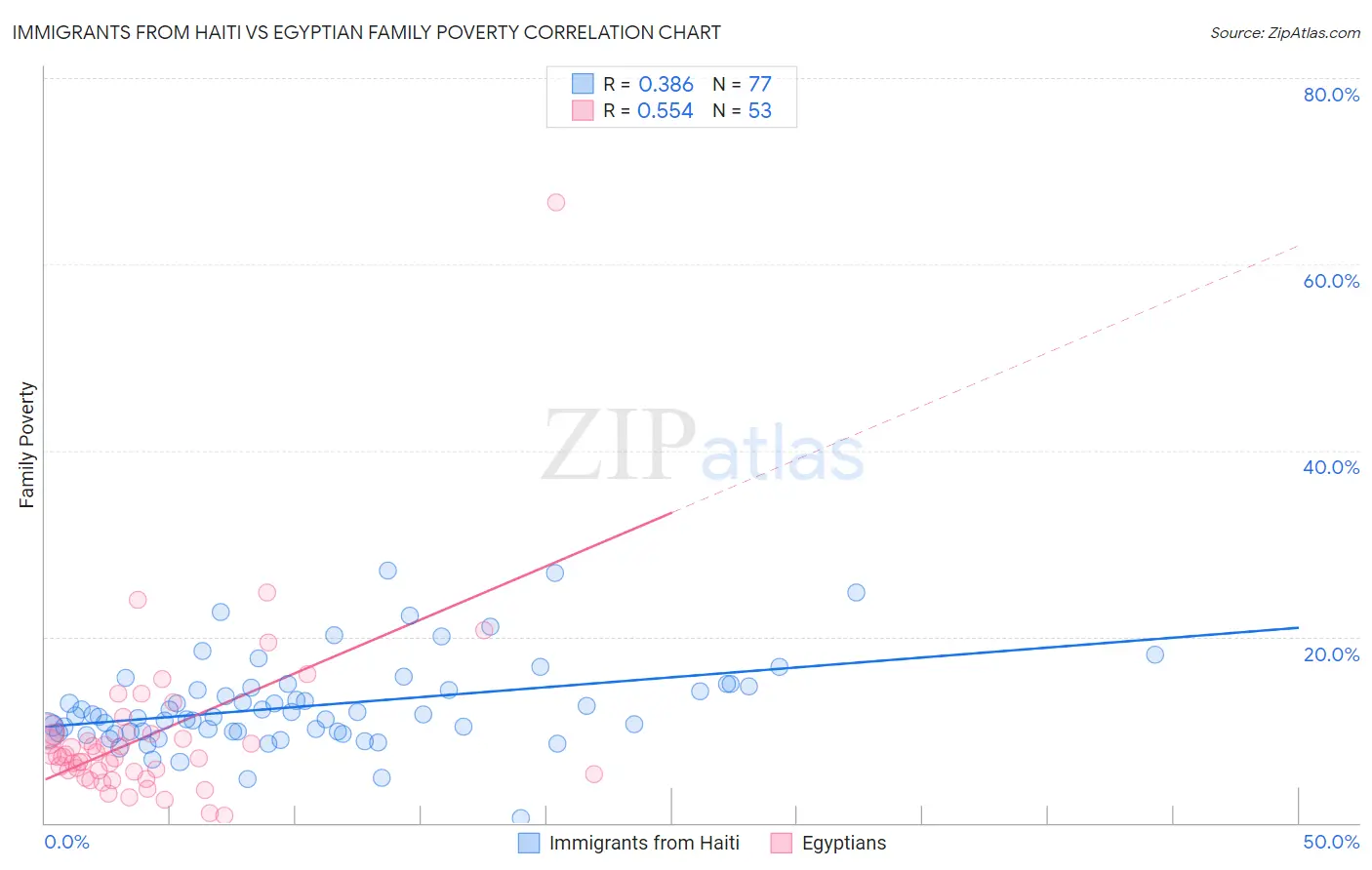 Immigrants from Haiti vs Egyptian Family Poverty