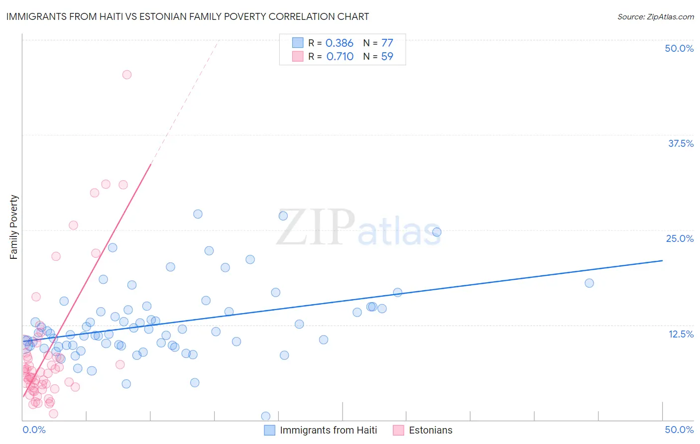 Immigrants from Haiti vs Estonian Family Poverty