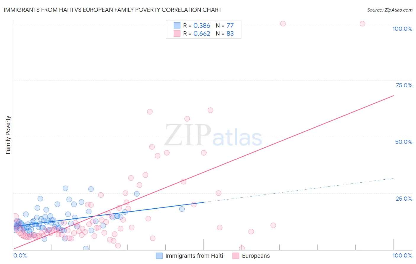 Immigrants from Haiti vs European Family Poverty