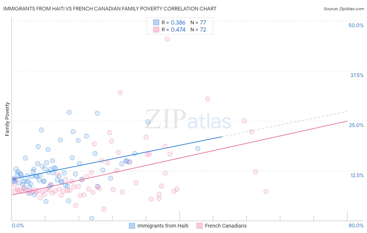 Immigrants from Haiti vs French Canadian Family Poverty