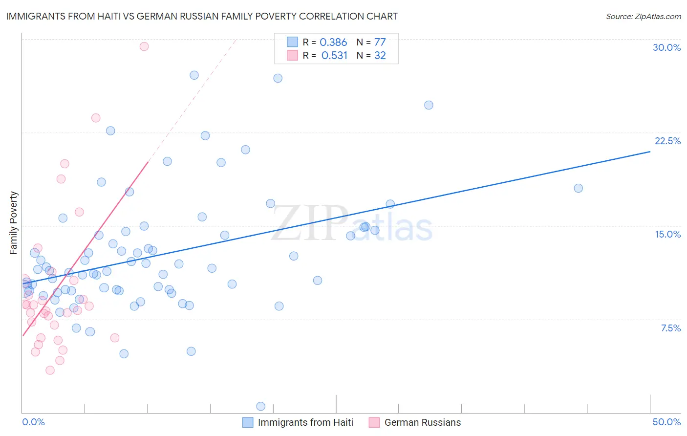 Immigrants from Haiti vs German Russian Family Poverty