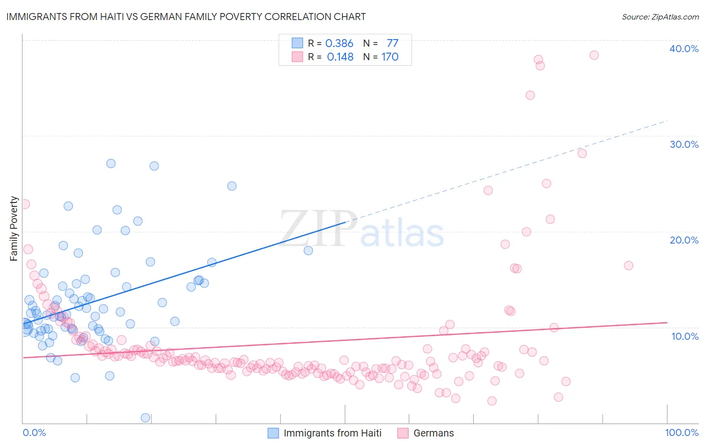 Immigrants from Haiti vs German Family Poverty
