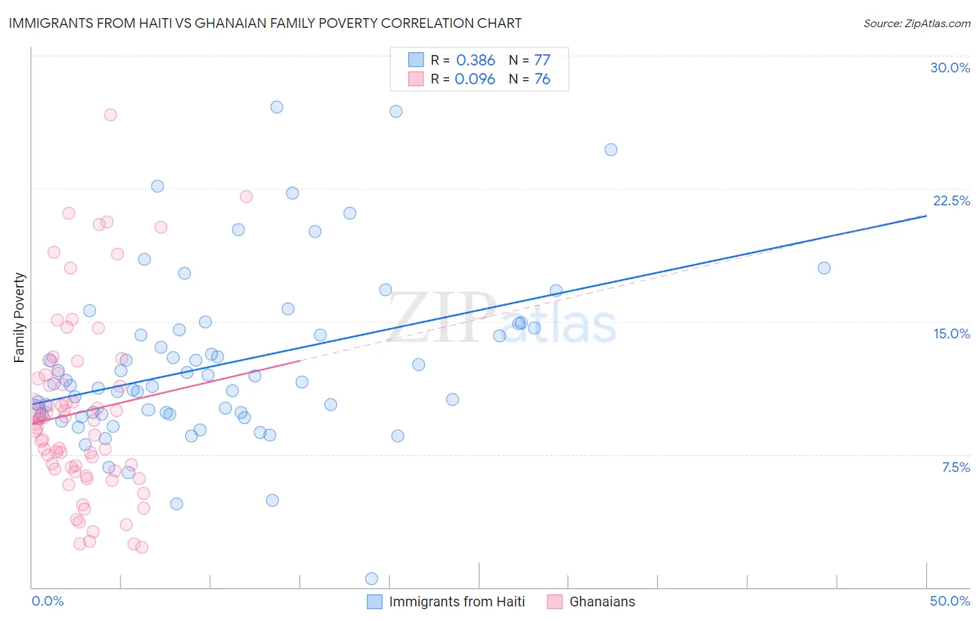 Immigrants from Haiti vs Ghanaian Family Poverty