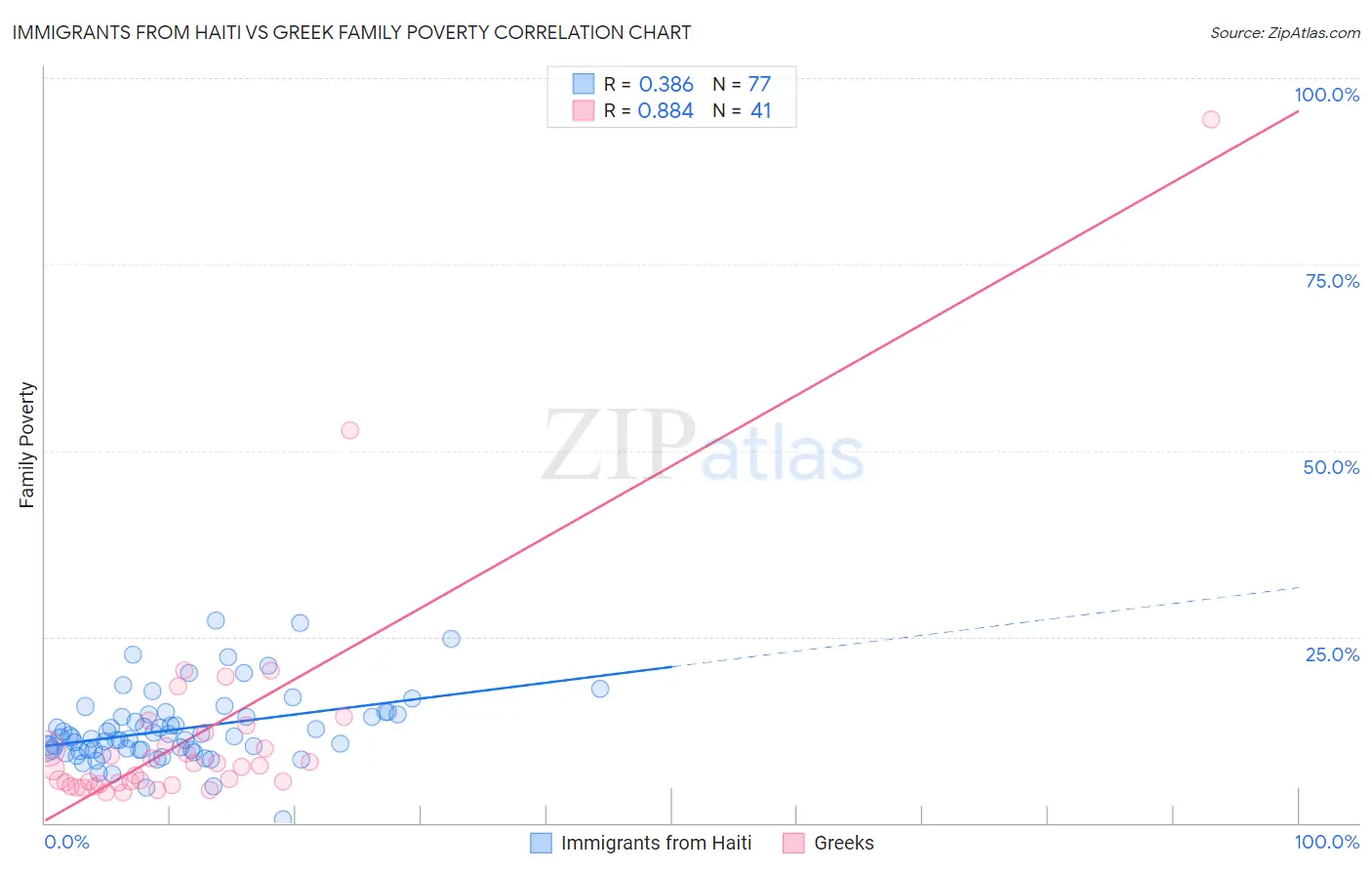 Immigrants from Haiti vs Greek Family Poverty