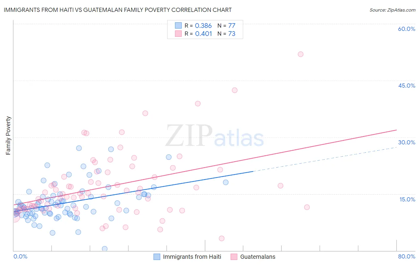 Immigrants from Haiti vs Guatemalan Family Poverty