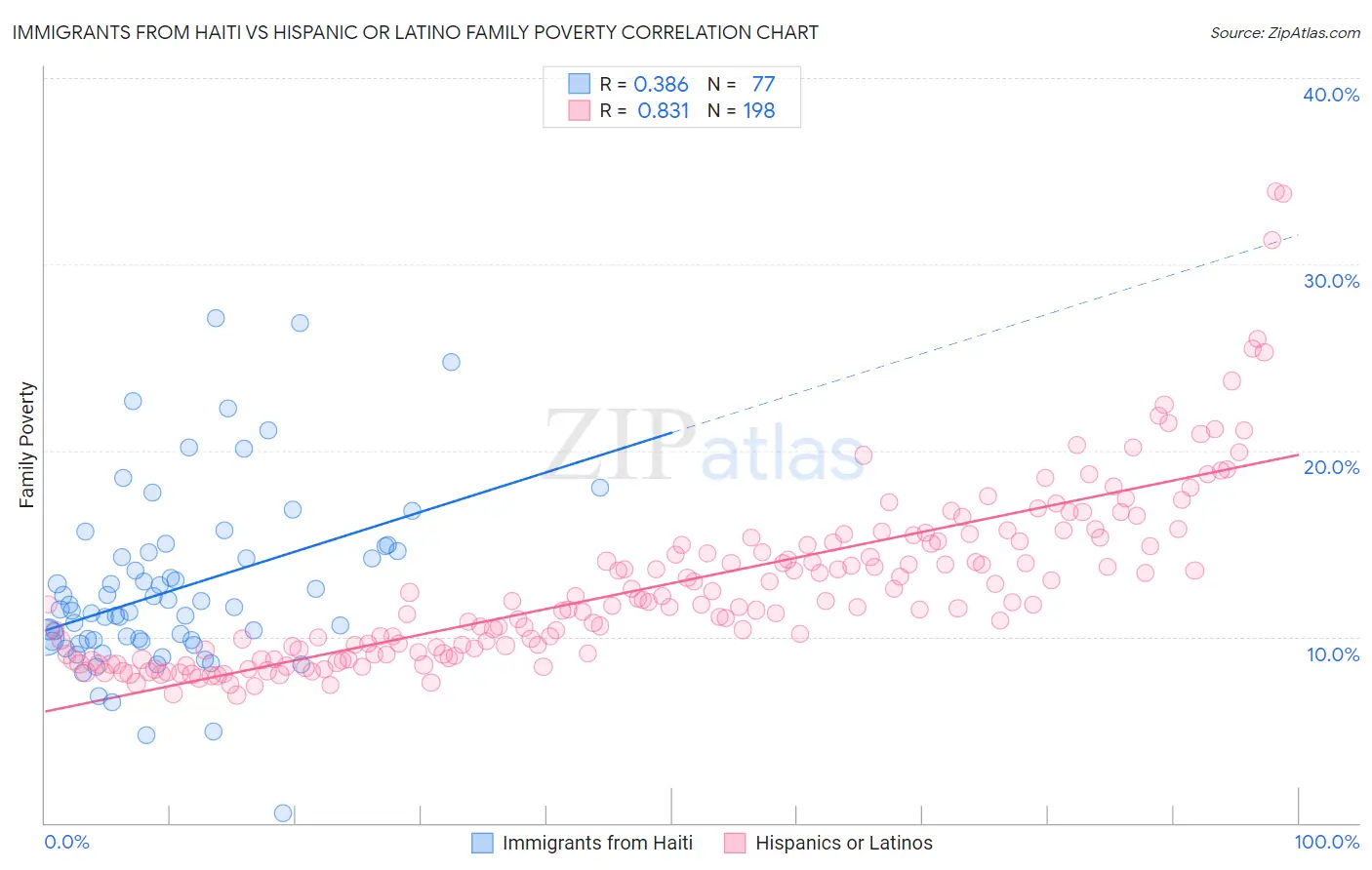 Immigrants from Haiti vs Hispanic or Latino Family Poverty
