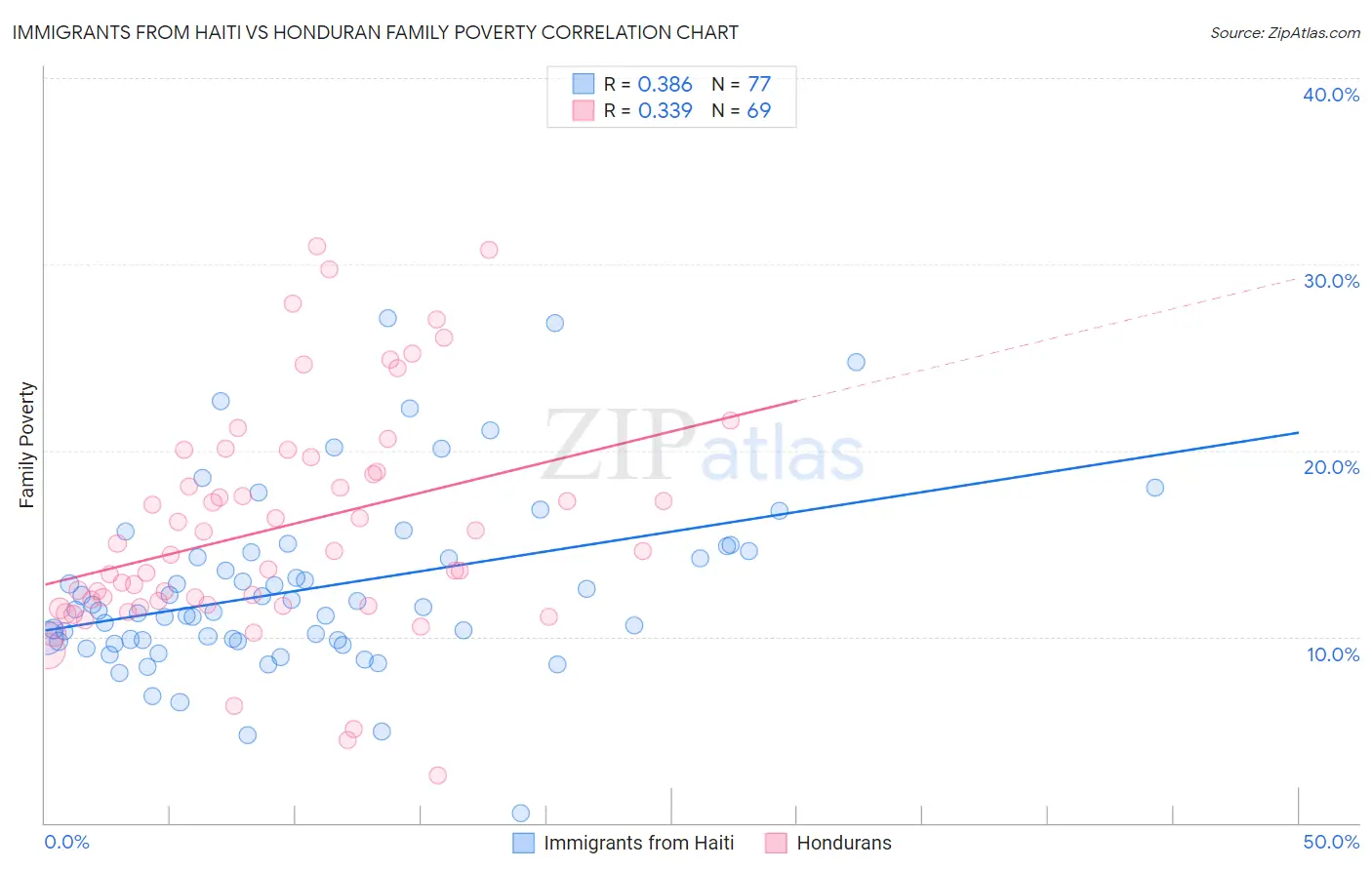 Immigrants from Haiti vs Honduran Family Poverty