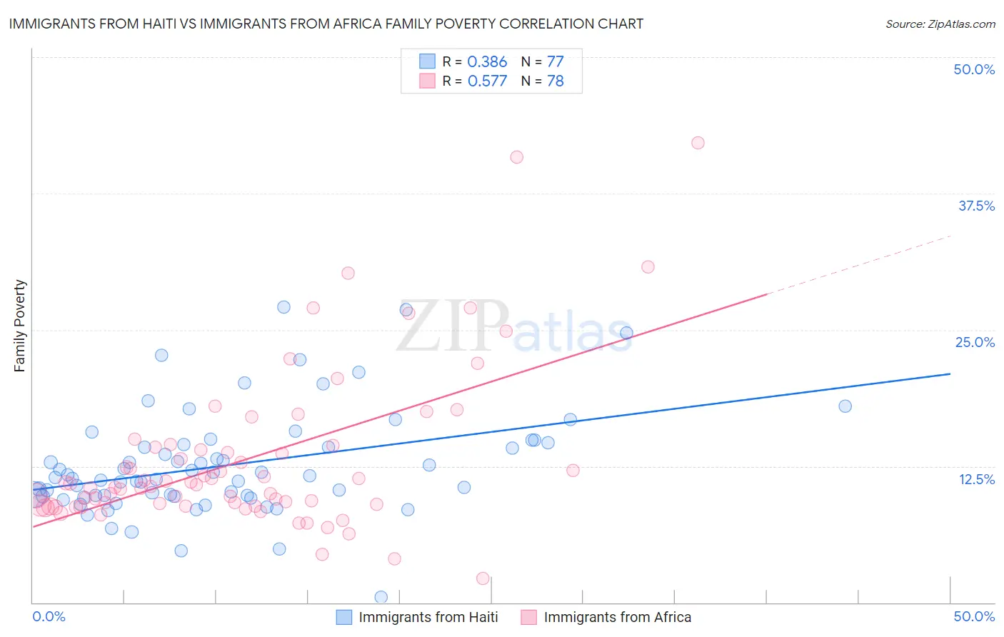 Immigrants from Haiti vs Immigrants from Africa Family Poverty