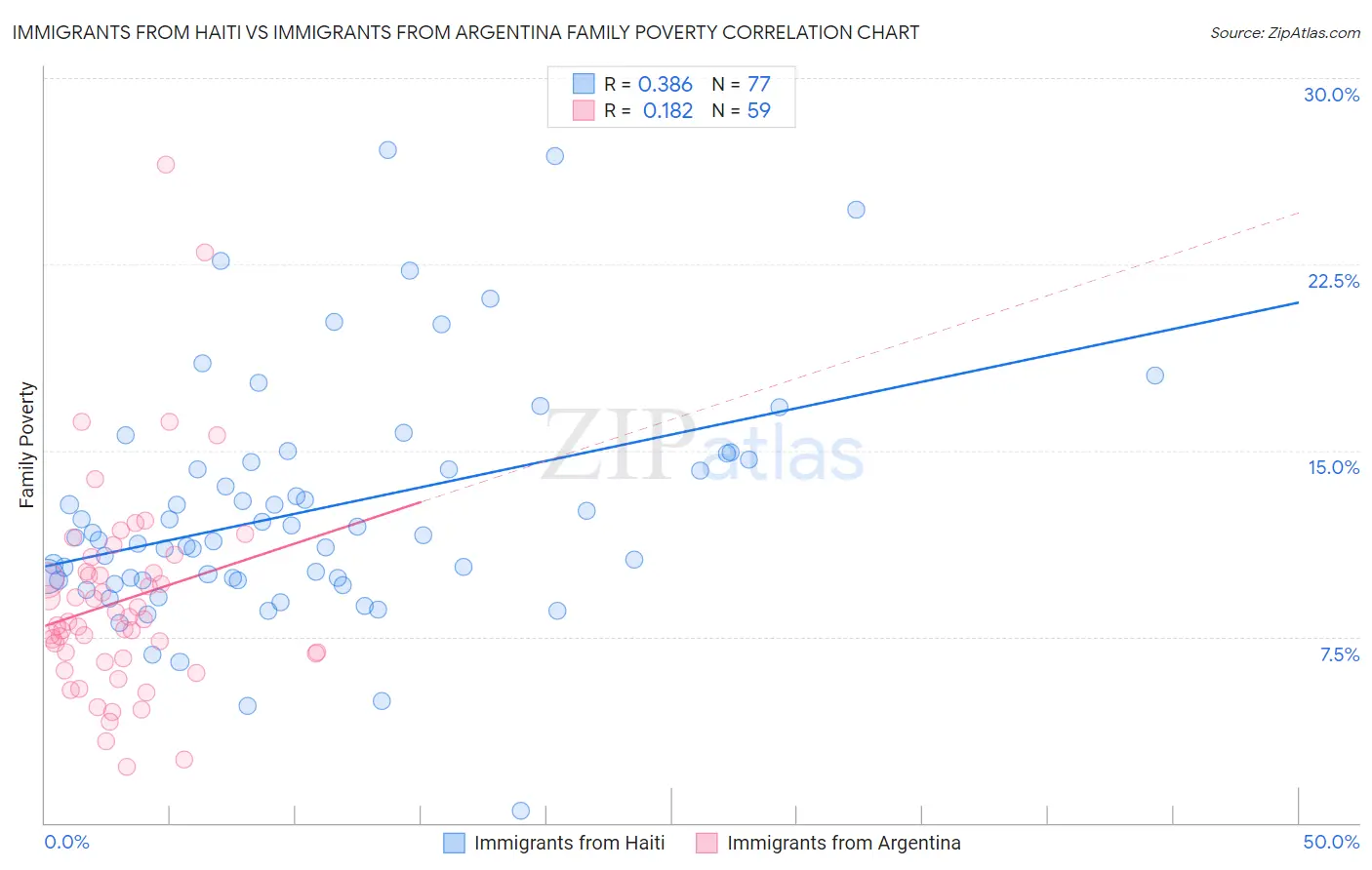 Immigrants from Haiti vs Immigrants from Argentina Family Poverty