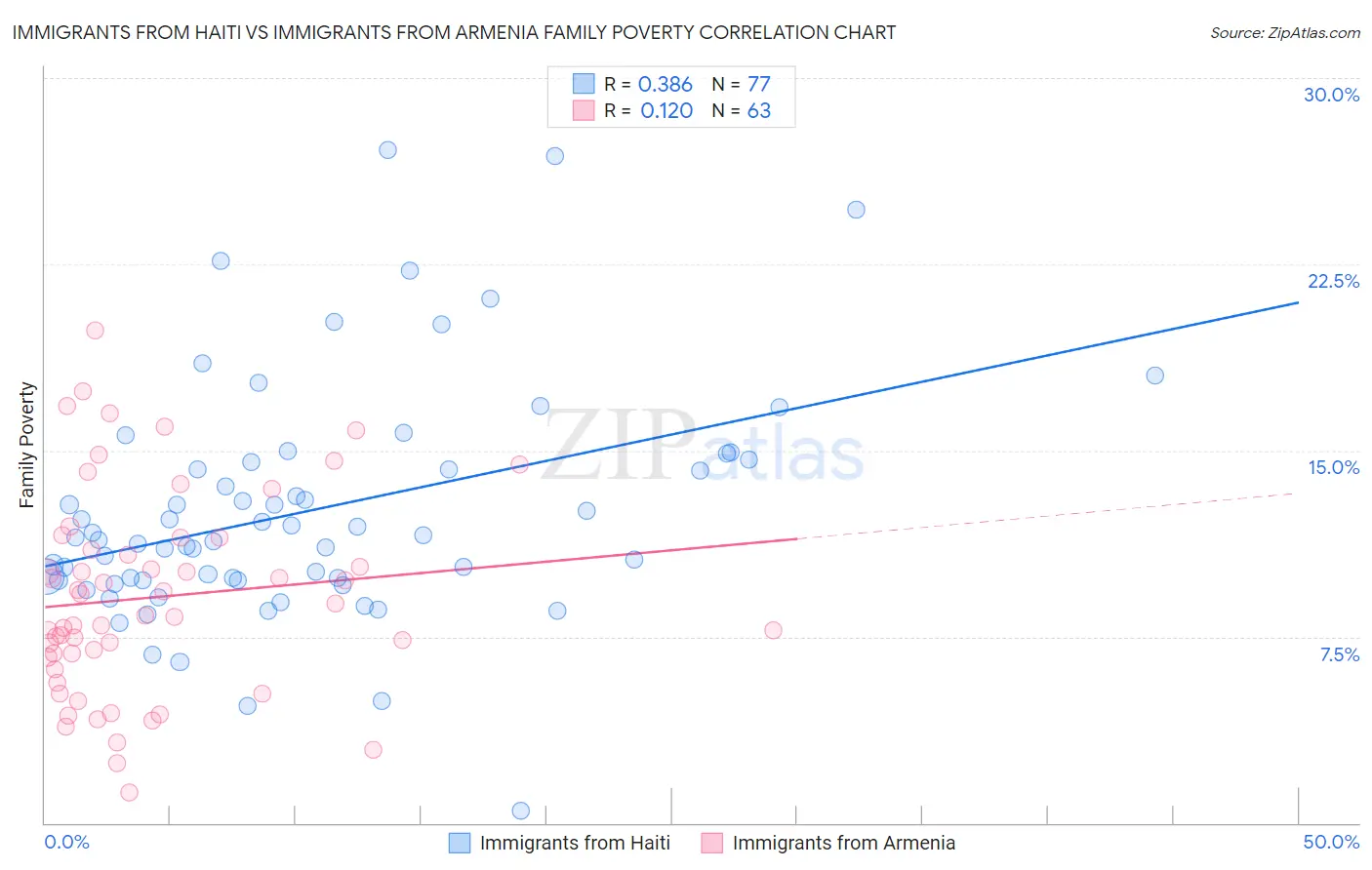 Immigrants from Haiti vs Immigrants from Armenia Family Poverty