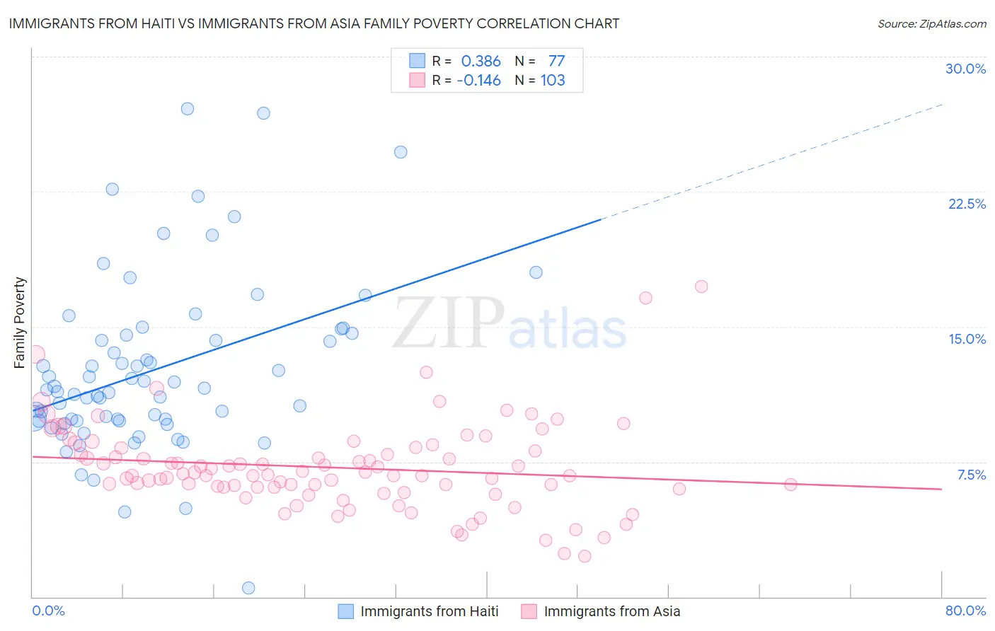 Immigrants from Haiti vs Immigrants from Asia Family Poverty