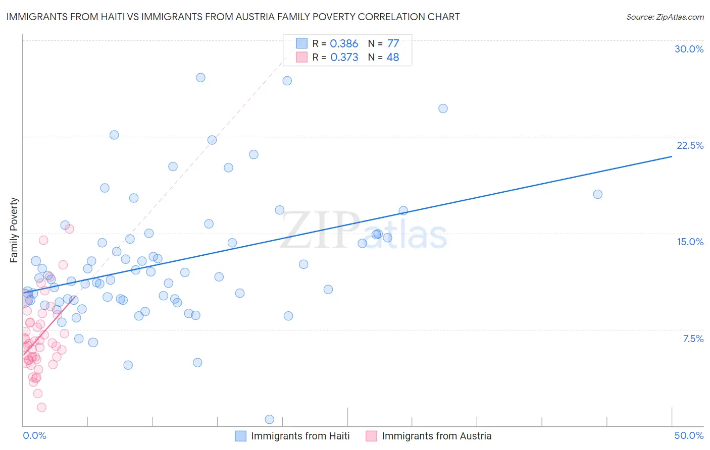 Immigrants from Haiti vs Immigrants from Austria Family Poverty