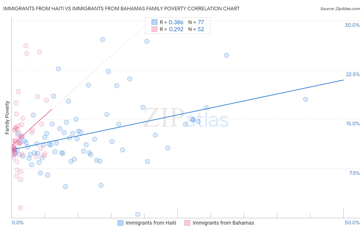 Immigrants from Haiti vs Immigrants from Bahamas Family Poverty