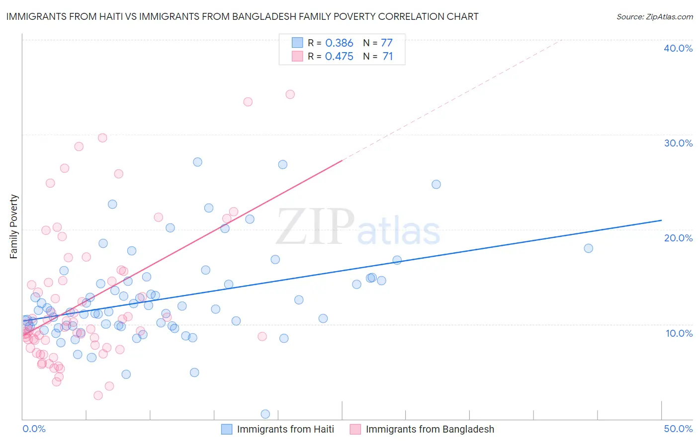 Immigrants from Haiti vs Immigrants from Bangladesh Family Poverty