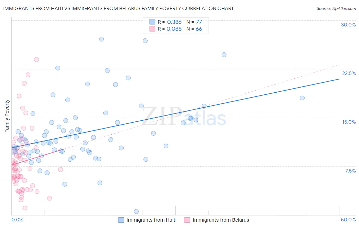 Immigrants from Haiti vs Immigrants from Belarus Family Poverty