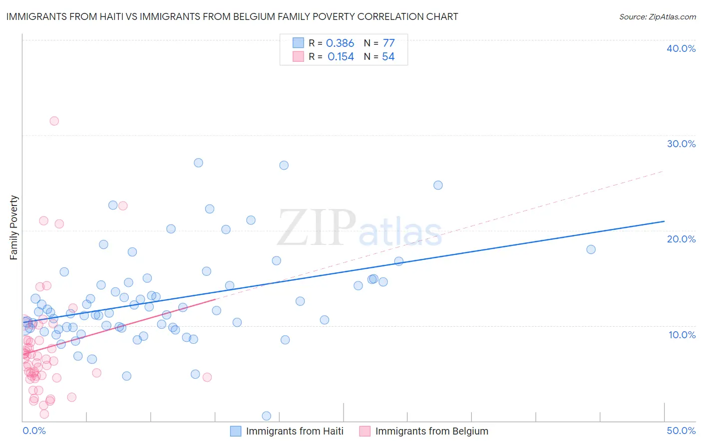 Immigrants from Haiti vs Immigrants from Belgium Family Poverty