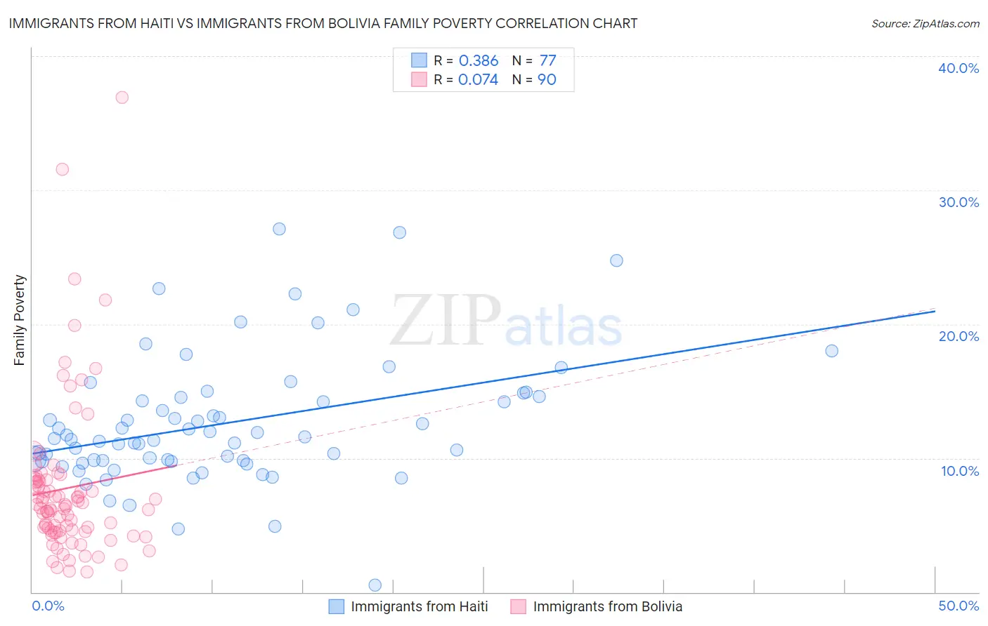 Immigrants from Haiti vs Immigrants from Bolivia Family Poverty