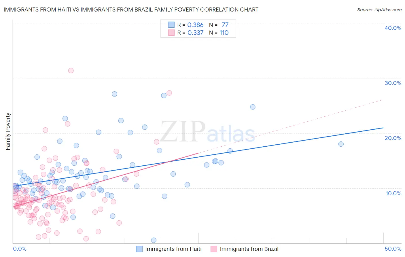 Immigrants from Haiti vs Immigrants from Brazil Family Poverty