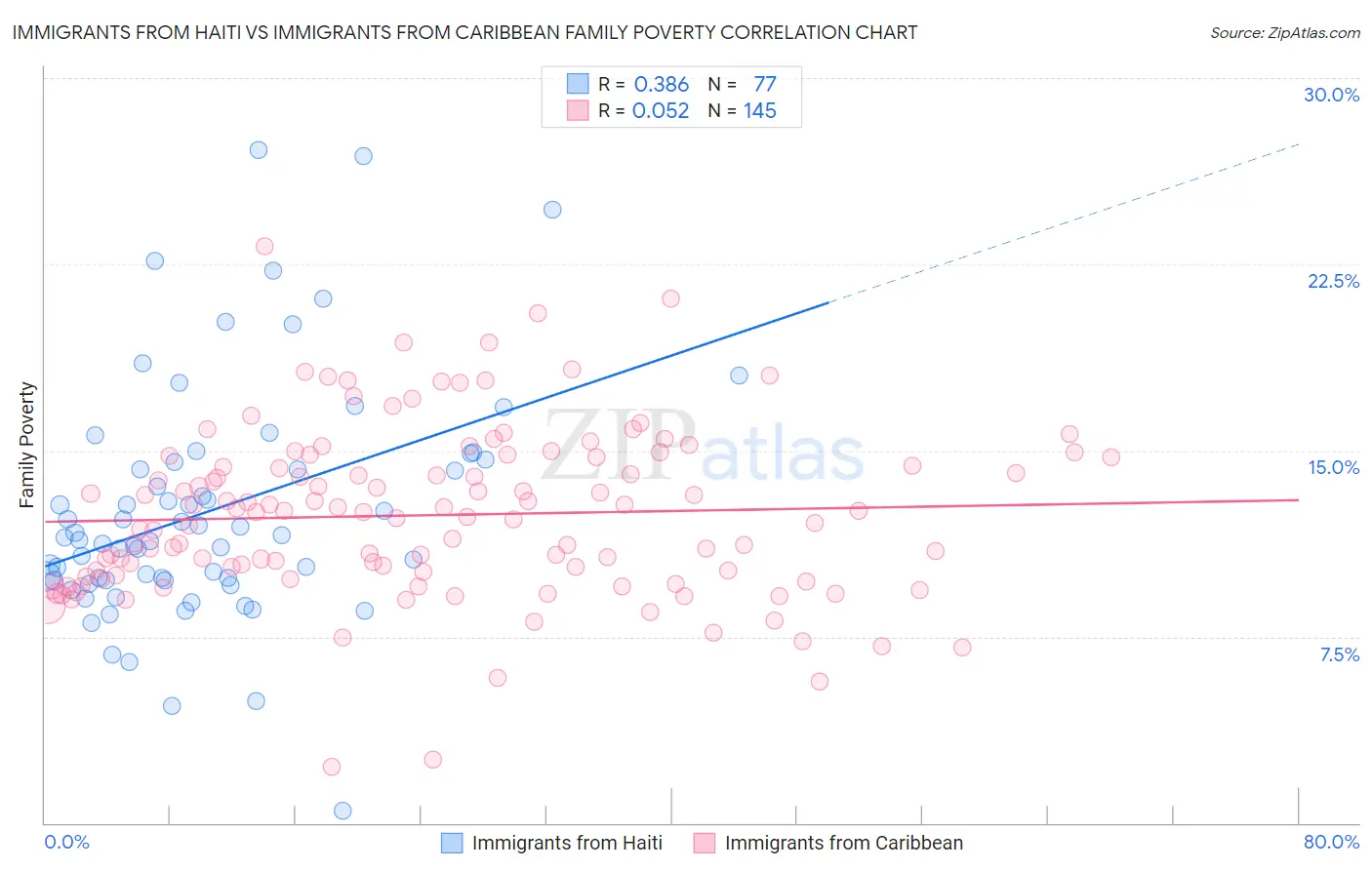 Immigrants from Haiti vs Immigrants from Caribbean Family Poverty