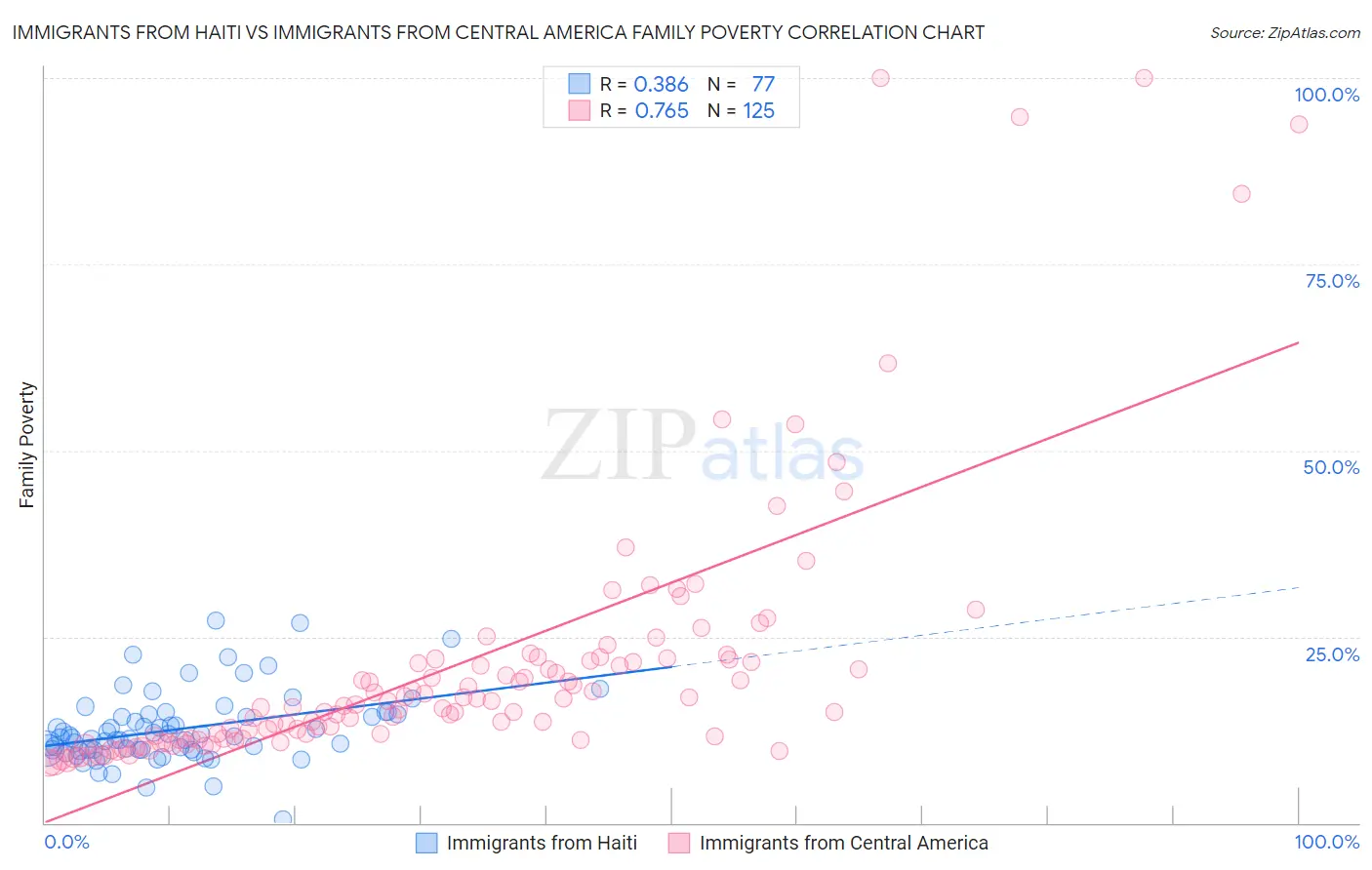 Immigrants from Haiti vs Immigrants from Central America Family Poverty