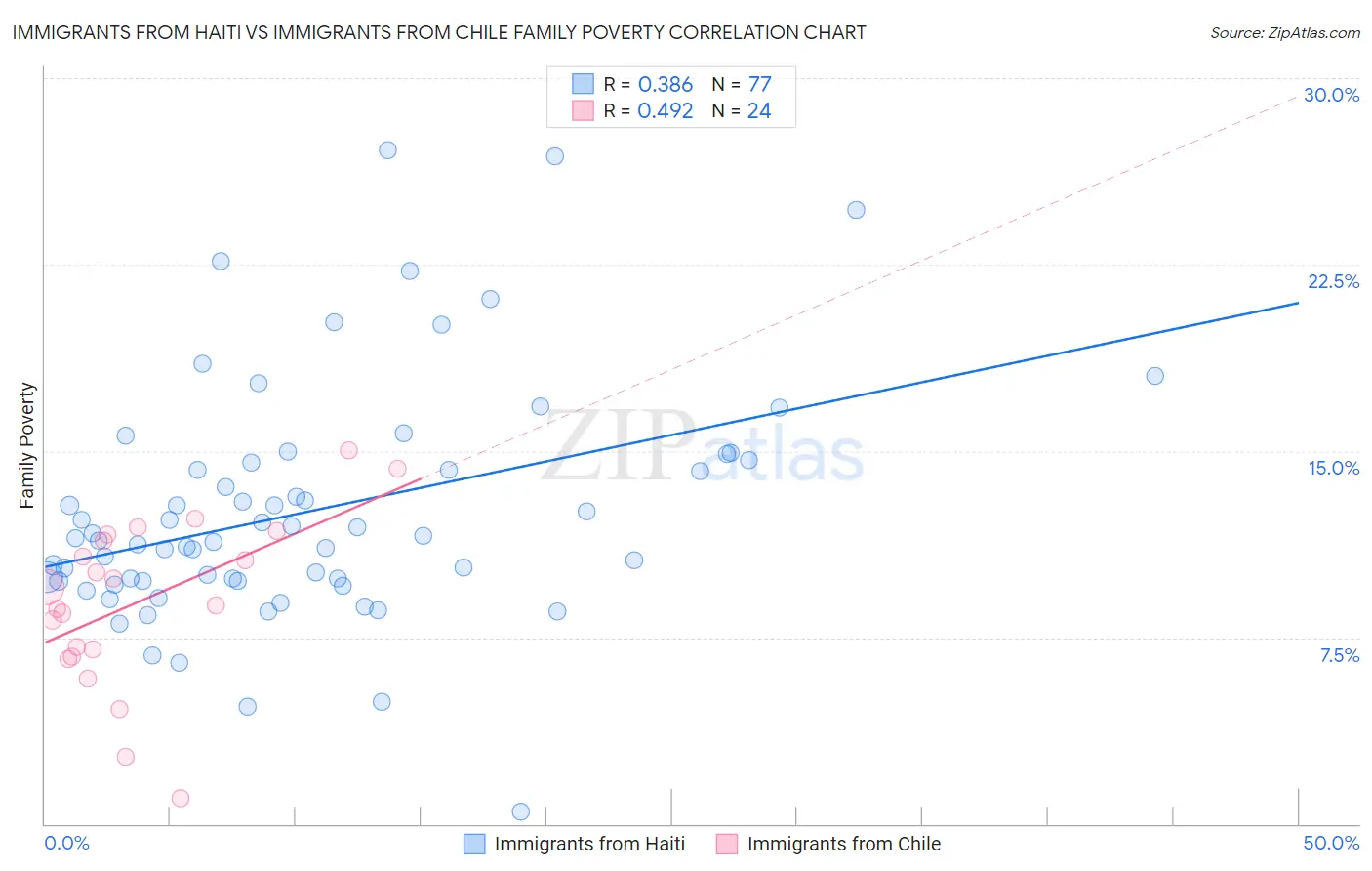 Immigrants from Haiti vs Immigrants from Chile Family Poverty