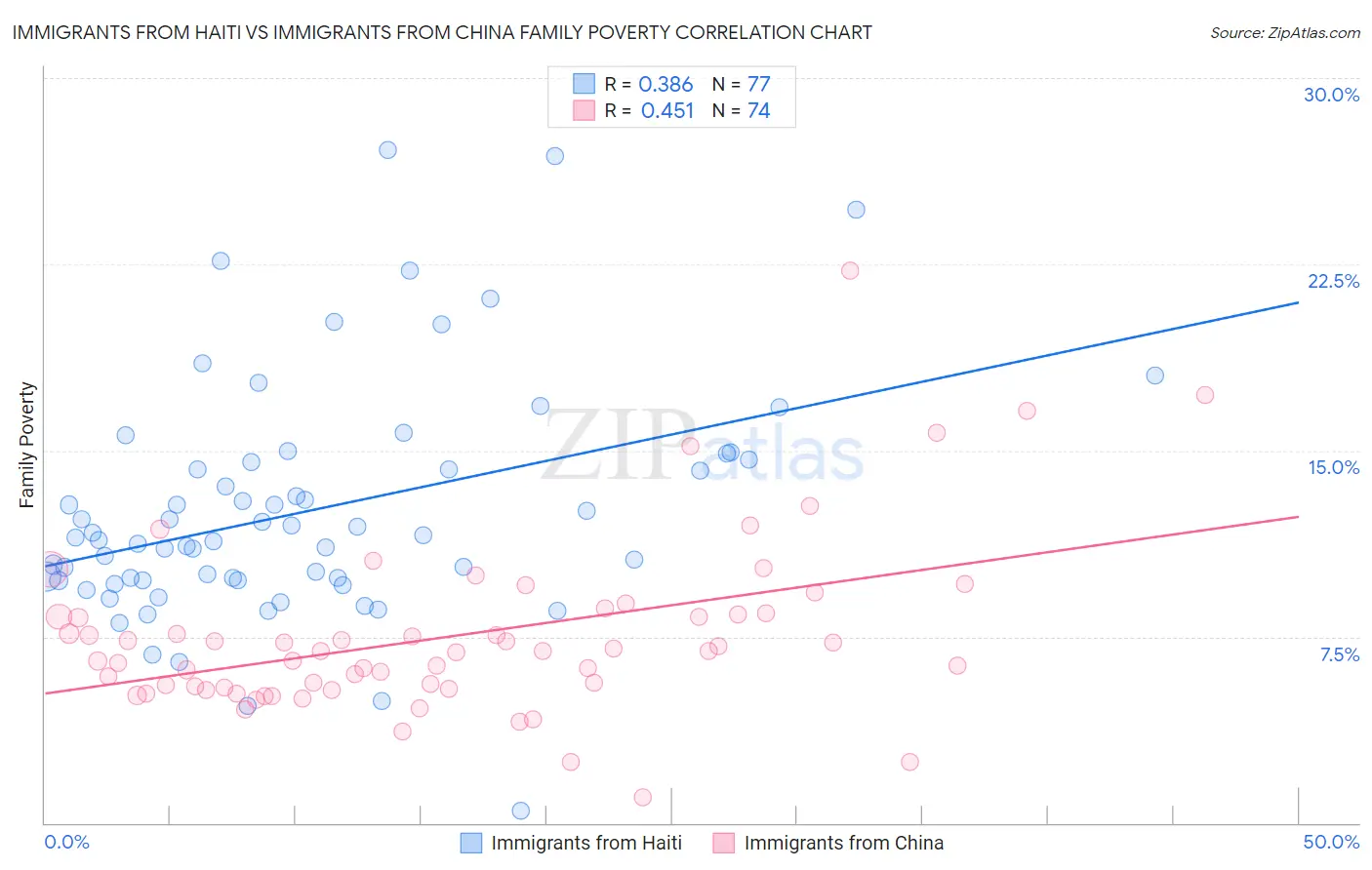 Immigrants from Haiti vs Immigrants from China Family Poverty