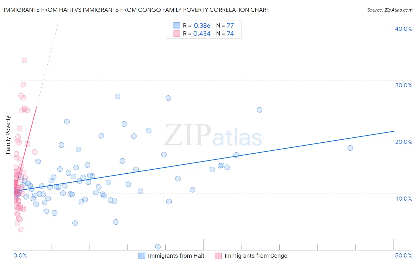 Immigrants from Haiti vs Immigrants from Congo Family Poverty