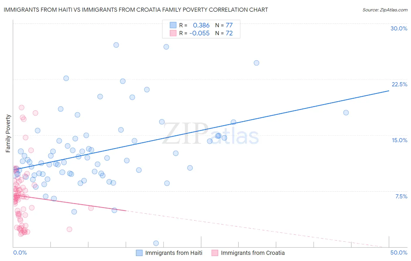 Immigrants from Haiti vs Immigrants from Croatia Family Poverty
