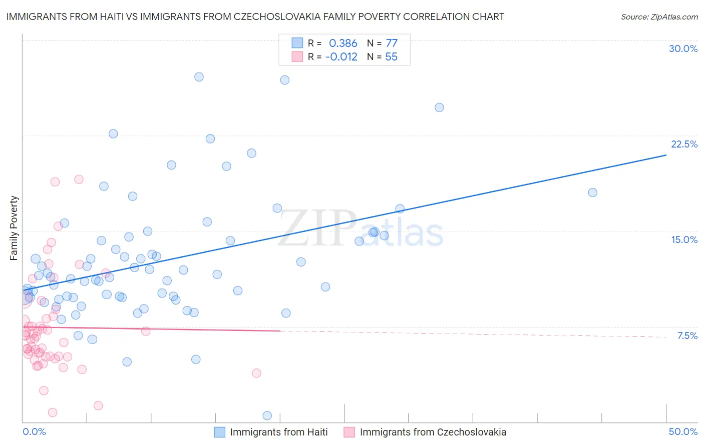 Immigrants from Haiti vs Immigrants from Czechoslovakia Family Poverty