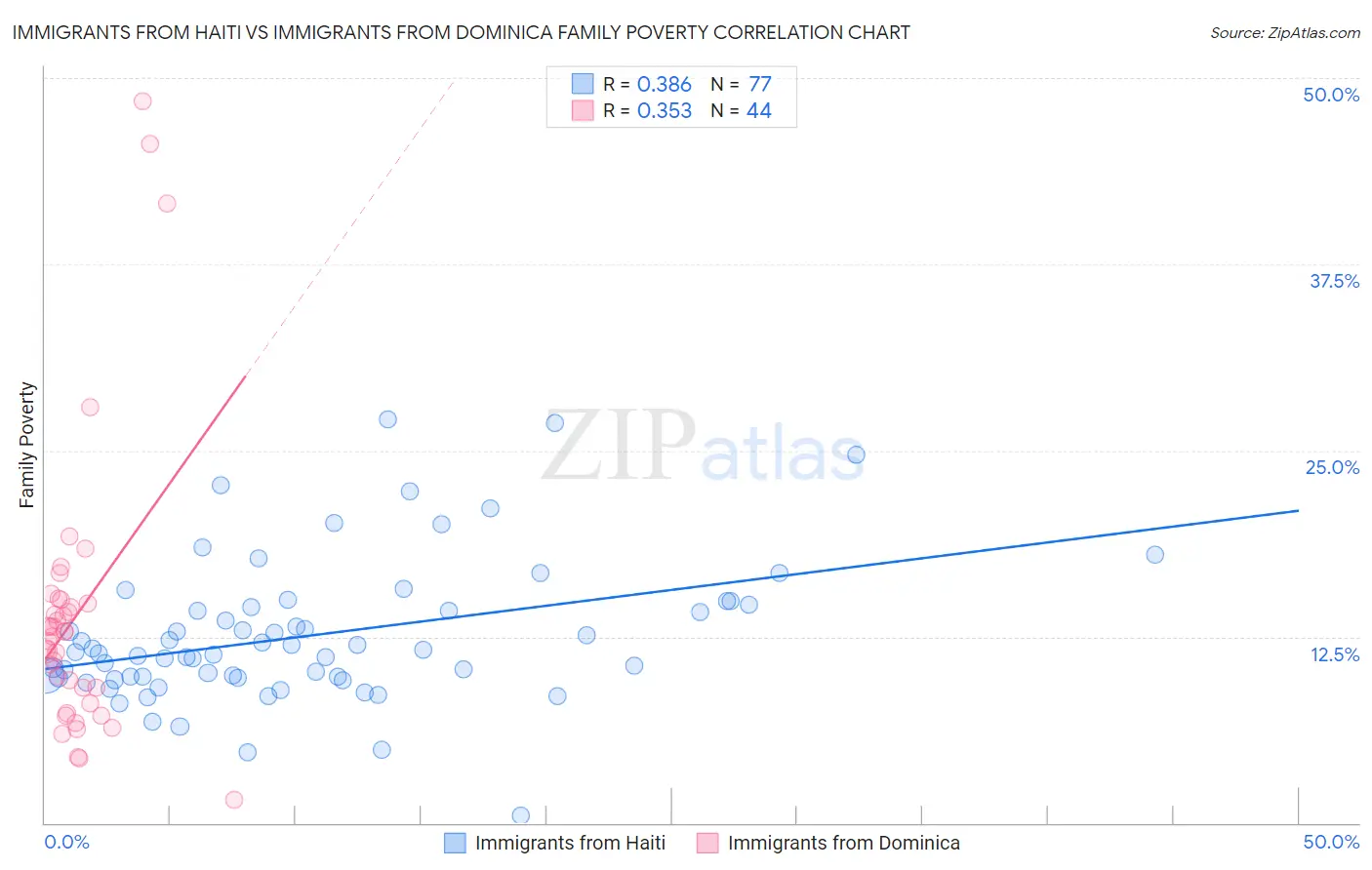 Immigrants from Haiti vs Immigrants from Dominica Family Poverty