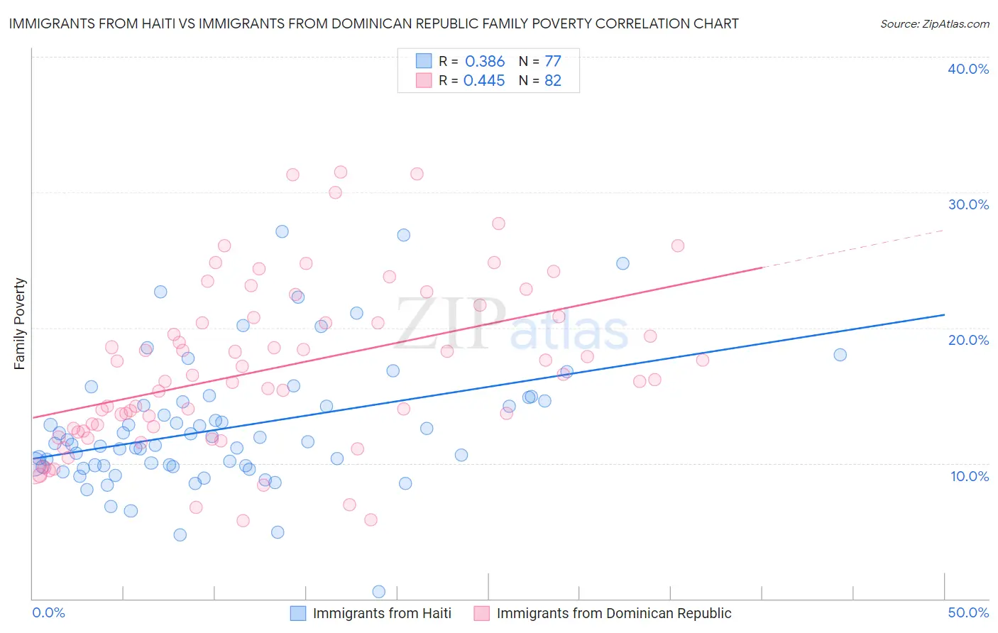 Immigrants from Haiti vs Immigrants from Dominican Republic Family Poverty