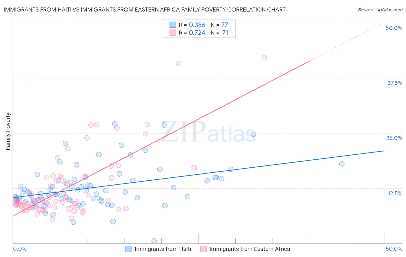 Immigrants from Haiti vs Immigrants from Eastern Africa Family Poverty