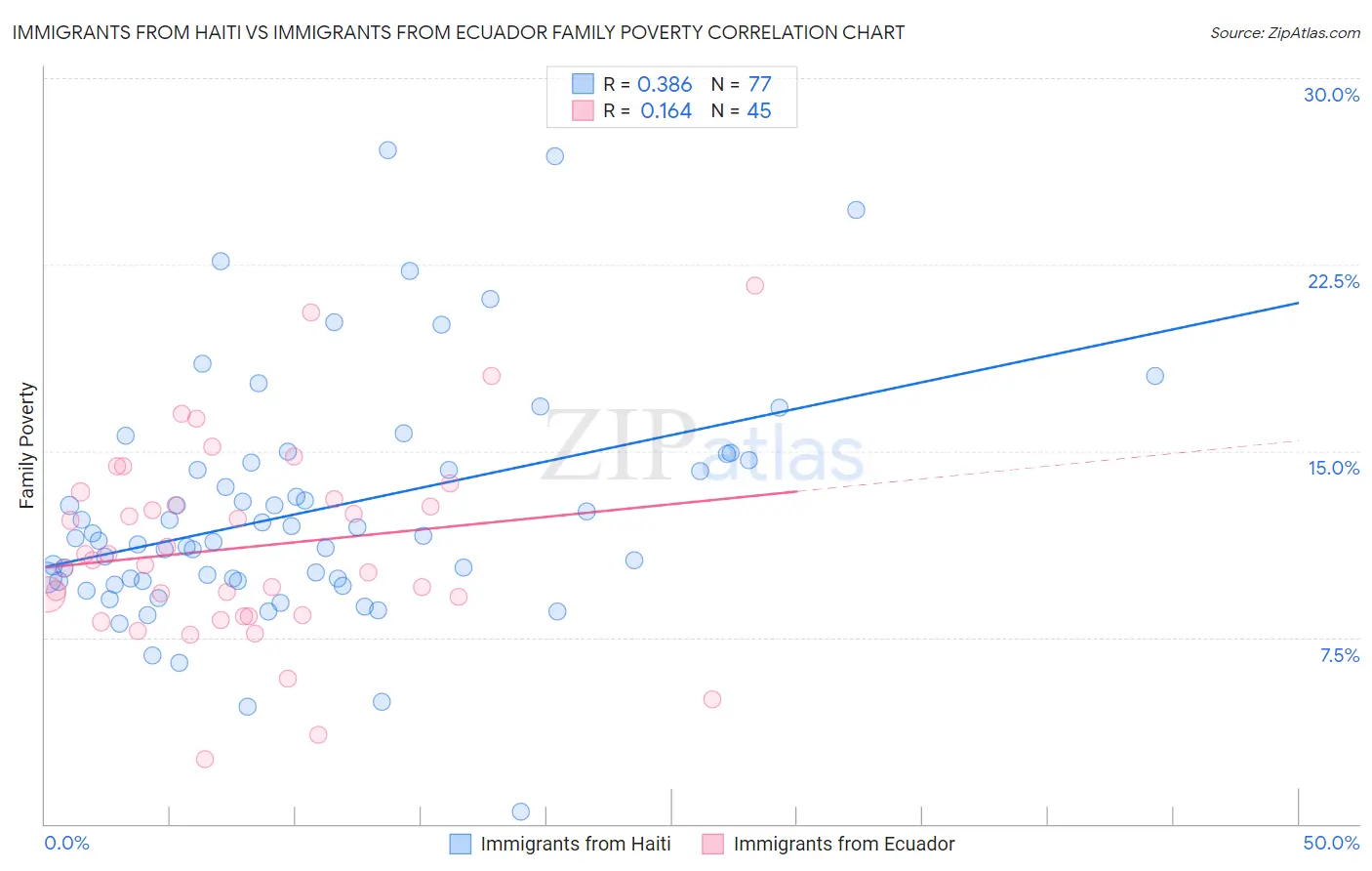 Immigrants from Haiti vs Immigrants from Ecuador Family Poverty