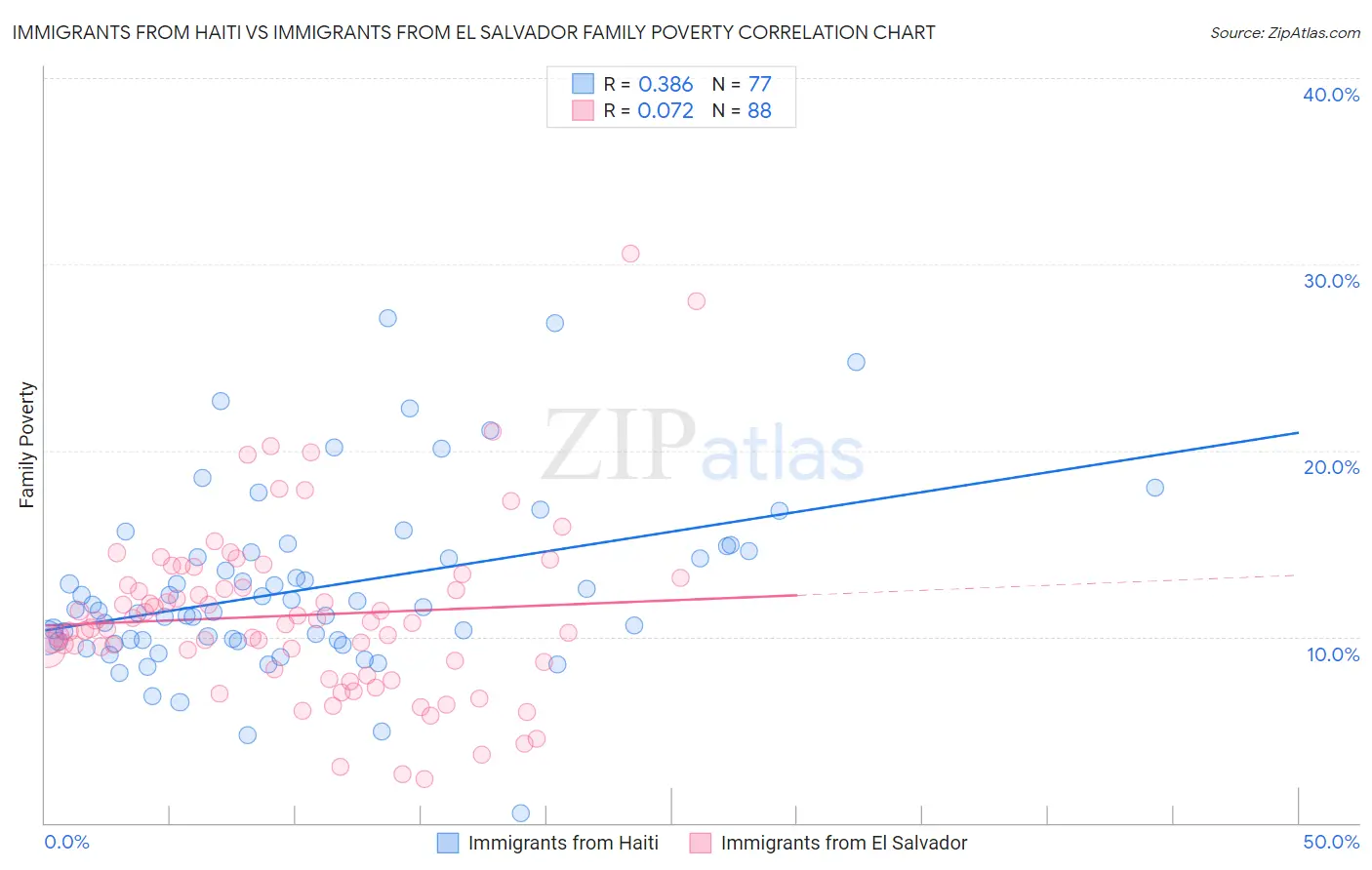 Immigrants from Haiti vs Immigrants from El Salvador Family Poverty