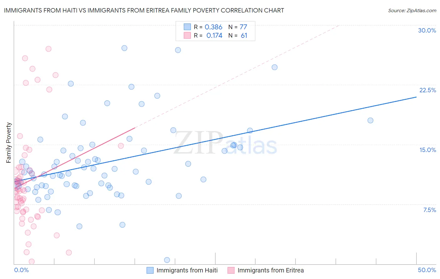 Immigrants from Haiti vs Immigrants from Eritrea Family Poverty