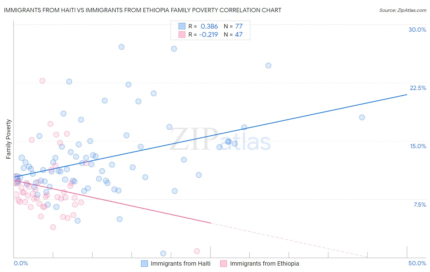 Immigrants from Haiti vs Immigrants from Ethiopia Family Poverty