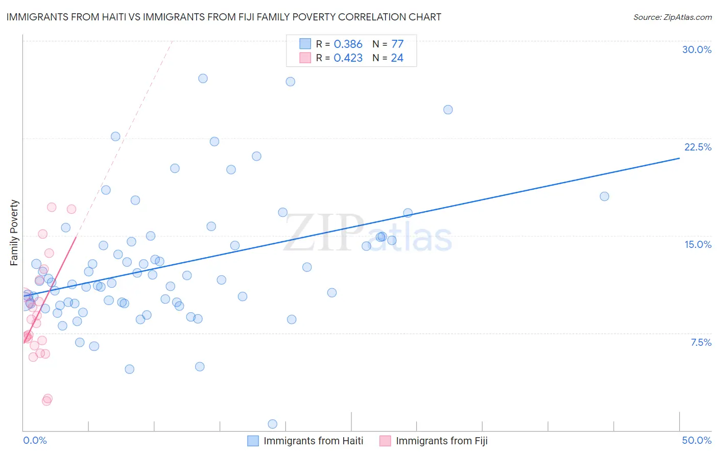 Immigrants from Haiti vs Immigrants from Fiji Family Poverty